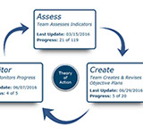 Change Management - Indistar